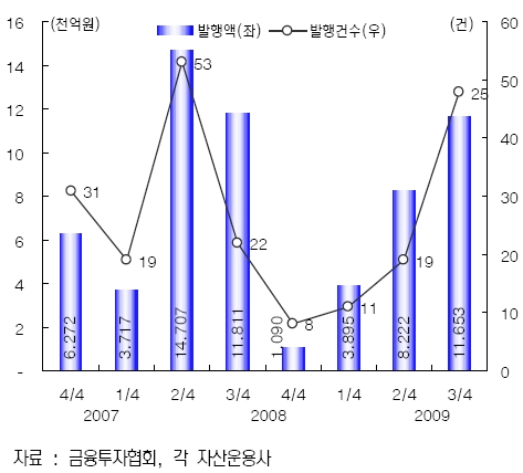 ↑분기별 부동산펀드 발행규모