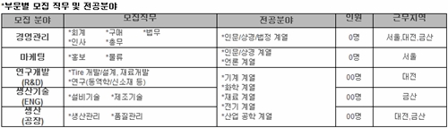 한국타이어, 2009 신입사원 공개채용