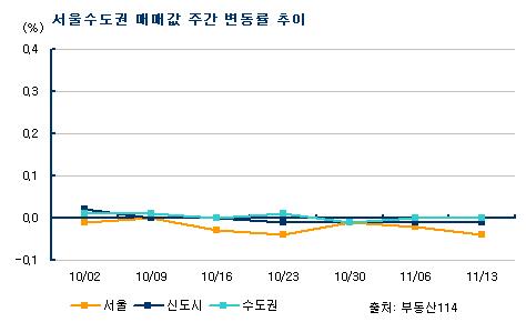 서울 아파트값 5주 연속 하락