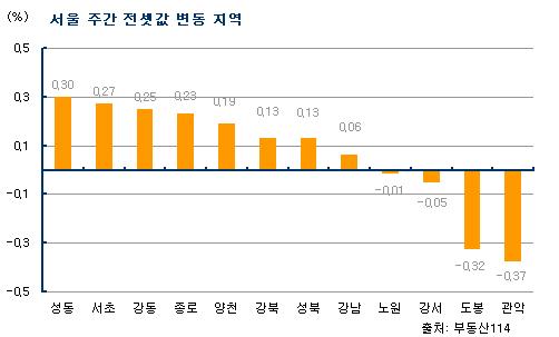 가을 이사수요 '뚝'…전세시장 한산