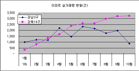 ↑강남3구와 강북 14구의 아파트 실거래가 변동 현황