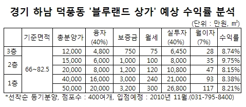 [창업부동산]물(水) 테마 상가 주목