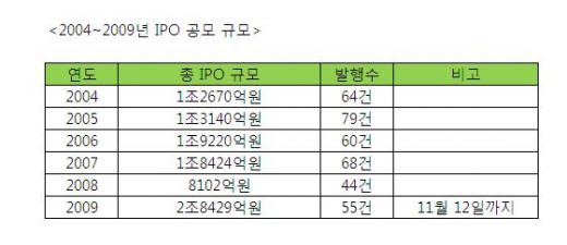 생보3사 7조 IPO에 내년 증시 소화불량