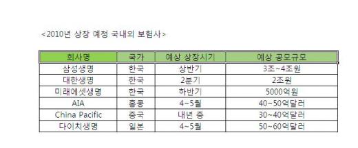 생보3사 7조 IPO에 내년 증시 소화불량