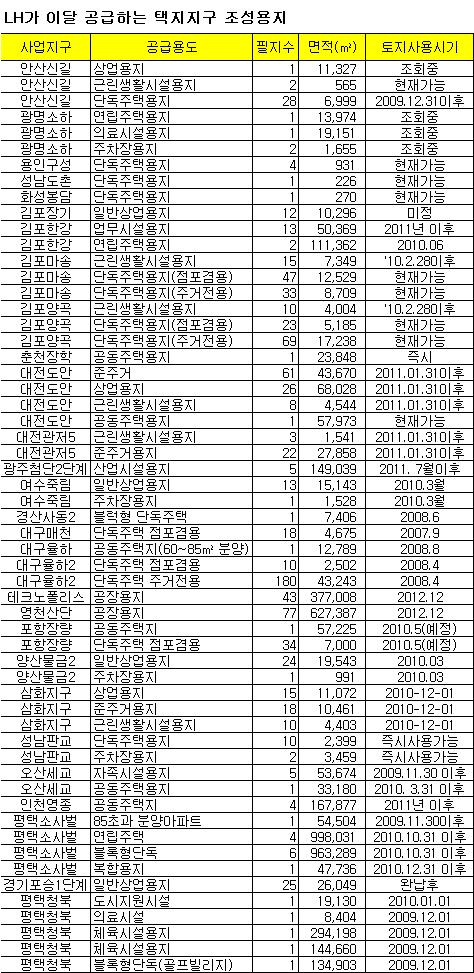 LH, 김포한강·인천영종 등 903필지 481만㎡ 공급
