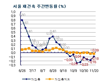 서울잠실 잡값 약세주도, 주공5단지↓