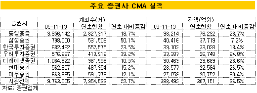 '떠도는 돈' CMA가 삼킨다