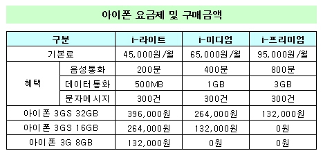 아이폰 출시, 국내 고가폰 '운명'은