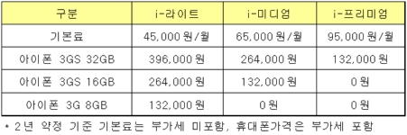 ↑아이폰 판매가격