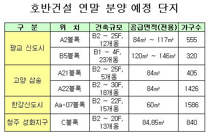 호반건설, 광교·삼송·김포서 5140가구 분양