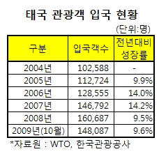 태국에 '눈 내리는 한국' 소개