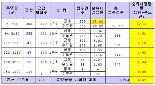 청라 푸르지오 '평균 4.47대 1' 1순위 마감