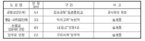 2010년 완료예정인 중앙버스전용차로 4개소 