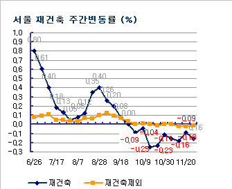 강남 급매물만 거래..서울 하락 지속