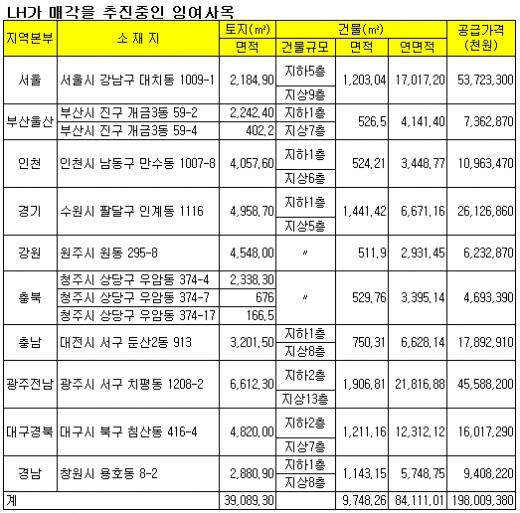 LH, 지역본부 10개 잉여사옥 연내 매각