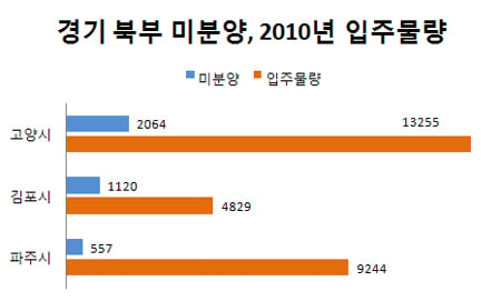 '위기의 신도시' 미분양에 입주폭탄, 추가공급까지