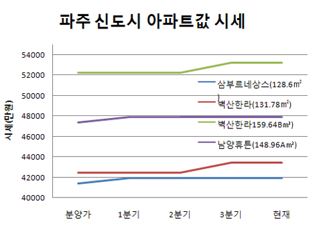 '위기의 신도시' 미분양에 입주폭탄, 추가공급까지