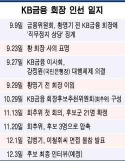 KB금융회장 인선 '3대 포인트'