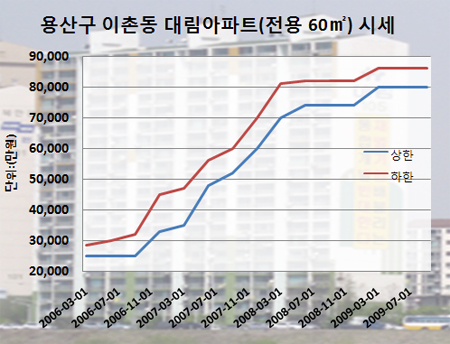 1년새 4억 뛴 서부이촌동 "거래실종 2년째"