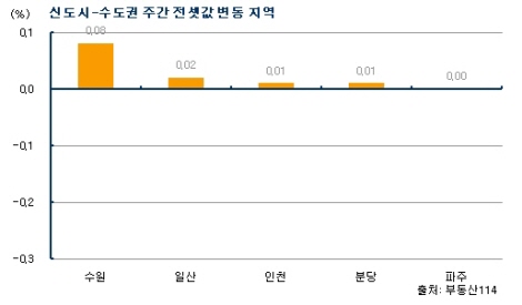 '서울↑vs경기↓', 엇갈린 전세시장