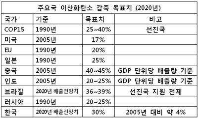 ↑주요국이 제시한 이산화탄소 감축 목표치