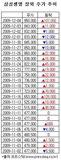 "삼성생명 상장효과" 장외 삼성株 '훨훨'