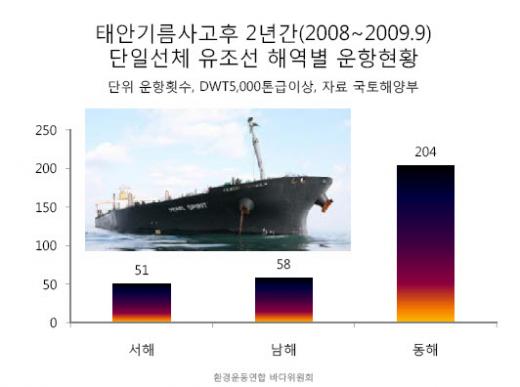 태안사고 2년, 단일선체 유조선 '여전'