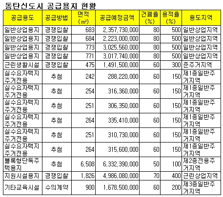 LH, 동탄신도시 상업용지 등 14필지 공급