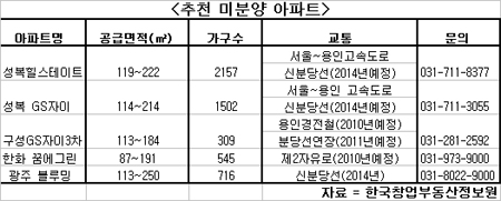 [生生부동산]'양도세 감면' 돈 되는 미분양