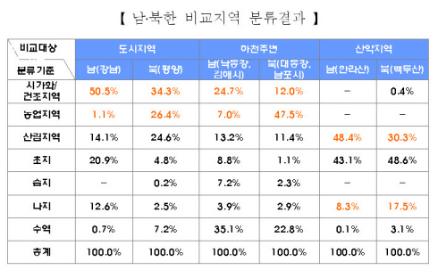 평양엔 농지가 26.4%, 서울강남엔 1.1%