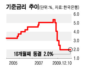 한은 총재 "성장전망 비해 금리낮다"(상보)