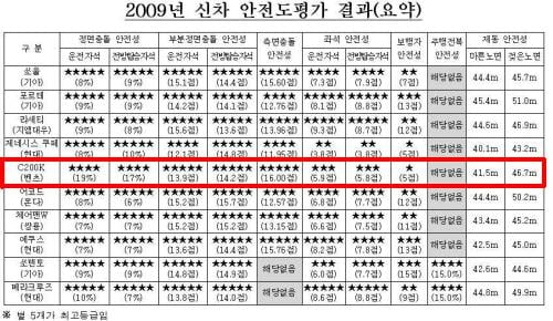 벤츠·BMW의 '굴욕', 쏘울보다 못하다?