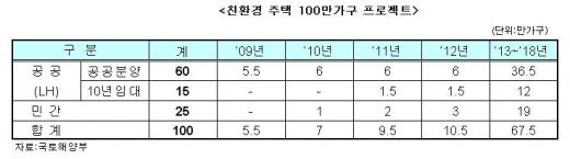 고효율'하이그린홈' 보금자리 도입