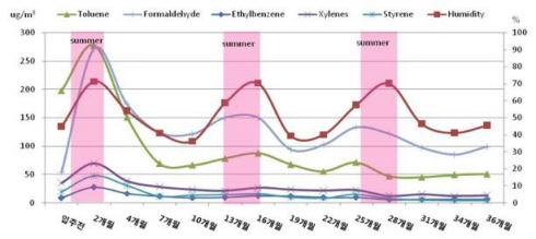 ↑ 주요 휘발성유기화합물 물질의 입주 후 경과시기별 농도를 나타낸 그래프. 실내공기 중 오염물질 농도는 입주 2개월 시점이 가장 높았다. ⓒ국립환경과학원