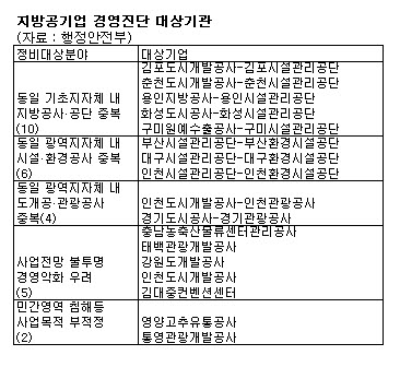 지방공기업 10곳 통·폐합된다