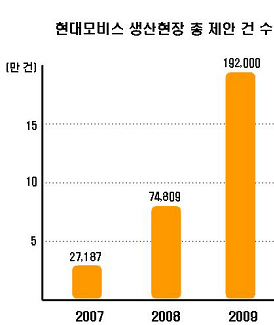 현대모비스 직원 제안건수, 토요타 추월