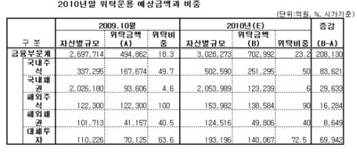 국민연금, 내년 주식서 최대 25조 위탁