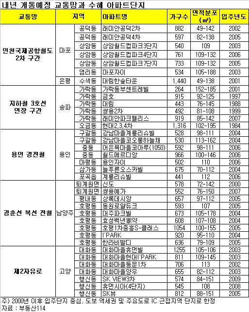 아파트값 들썩이게 하는 새 교통망 어디?