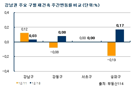 서울 강남 재건축 아파트값 '꿈틀'