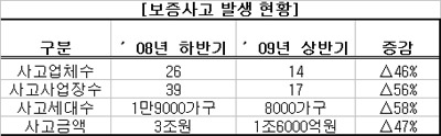 대한주택보증, 미분양 매입액 2조 돌파