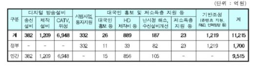 ▲2010년 DTV 활성화 예산