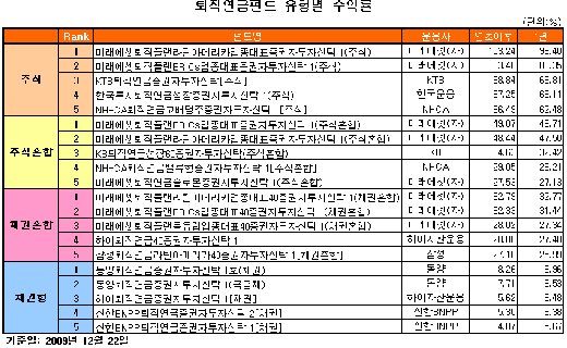 '짭짤한' 퇴직연금펀드 수익률…"투자는 적립식"