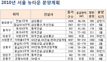 내년 뉴타운서 5200가구 신규분양