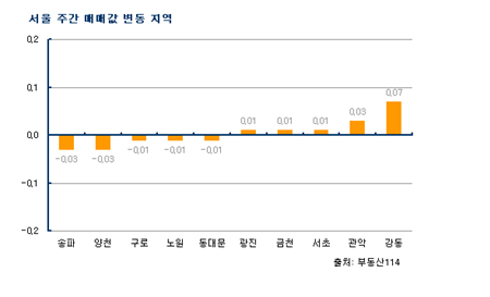 연말 매매시장 한산, 강남재건축 급매만 거래