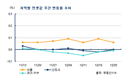 전세, 학군수요로 서울↑ vs 매물증가로 경기↓