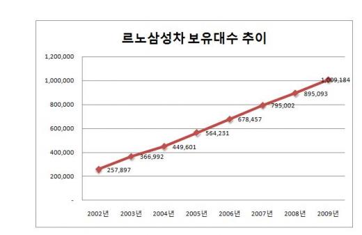 르노삼성차, 등록대수 100만대 첫 돌파