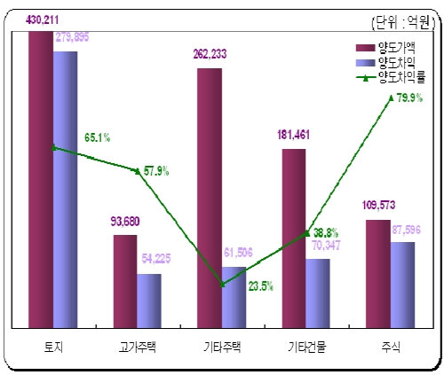 "역시 땅장사" 1000만원 팔면 651만원 이득