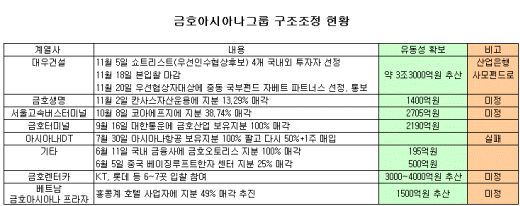 [표]금호그룹 구조조정 추진 현황