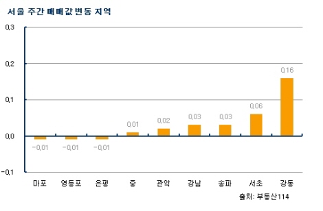 서울 강남 재건축 3주 연속 상승