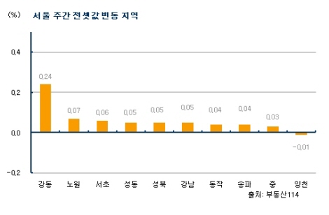 서울아파트 전셋값 학군수요 상승세 지속